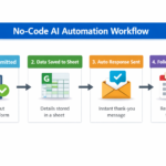 No-Code AI Automation Business