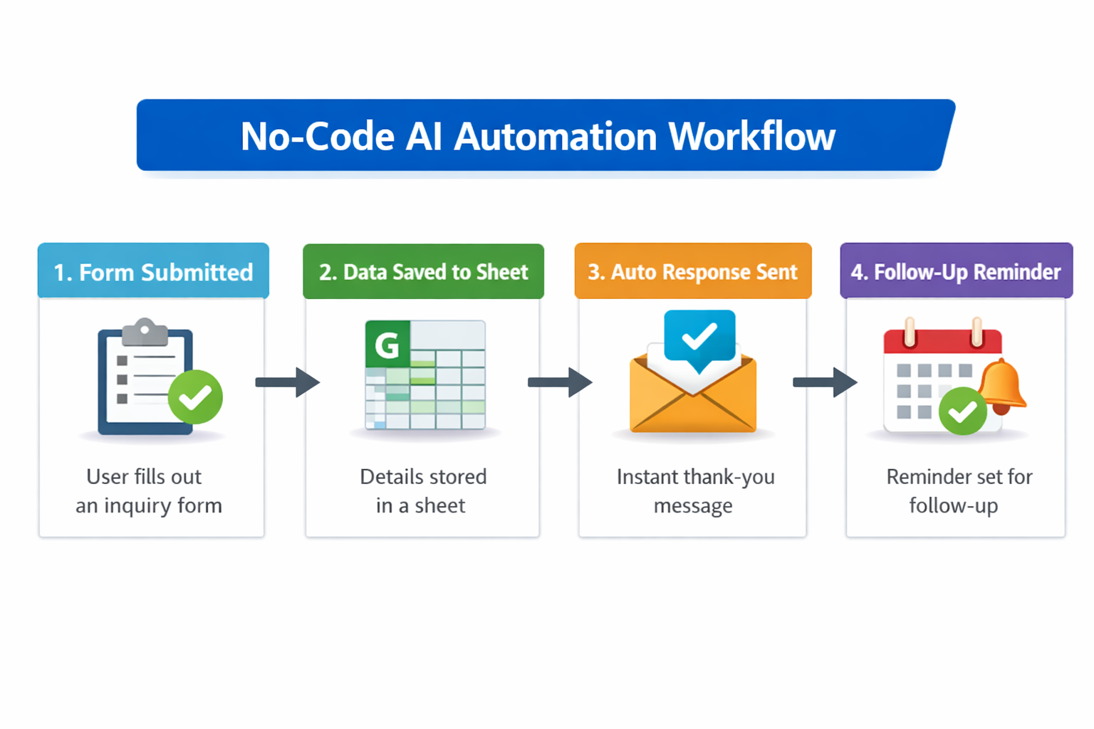 No-Code AI Automation Business